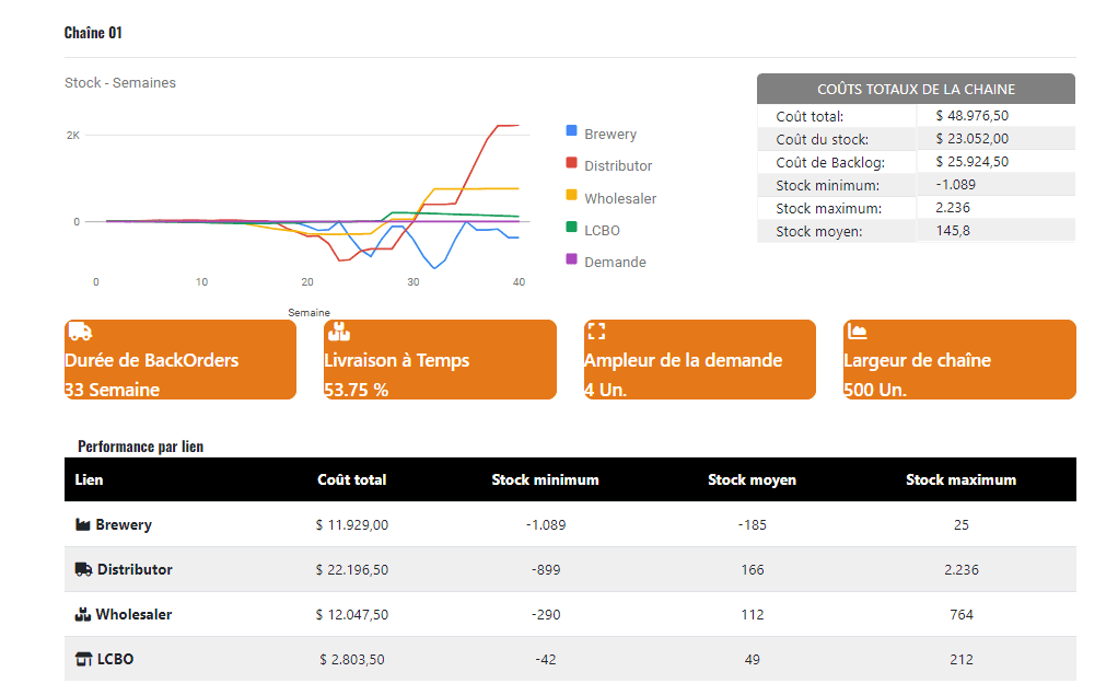 Aperçus de performance individuelle